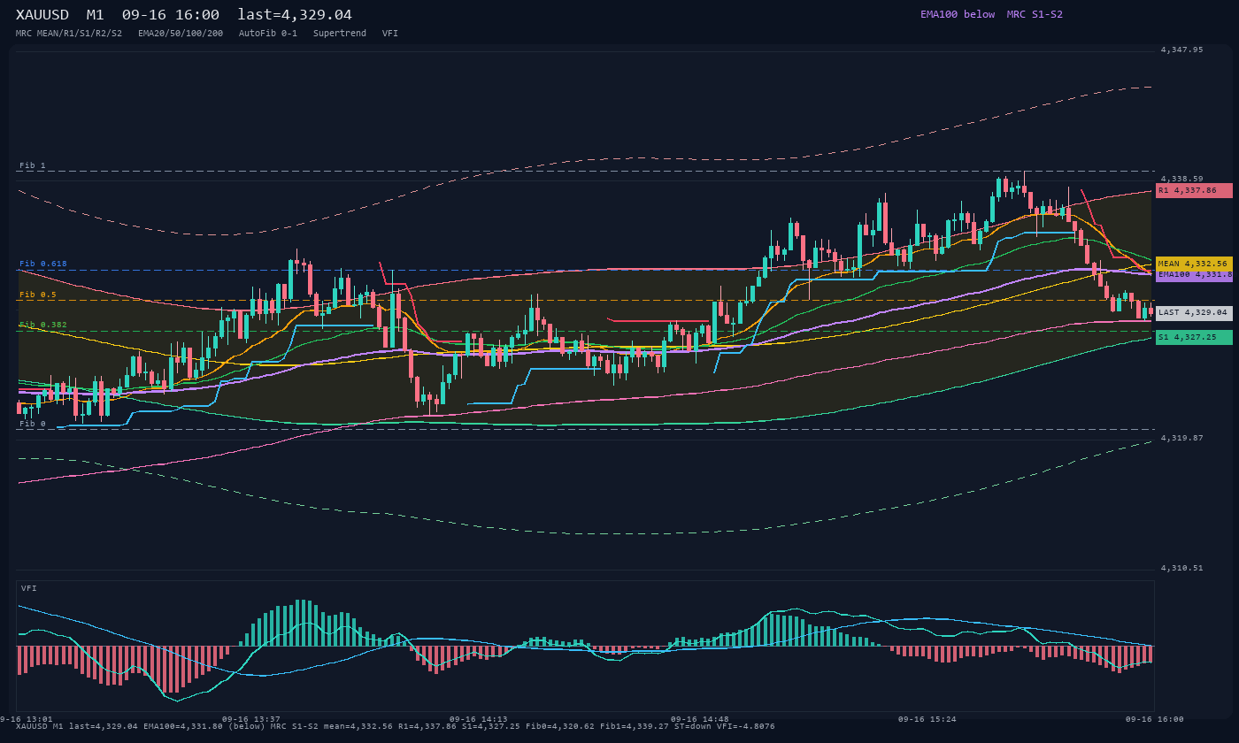 XAUUSD M1