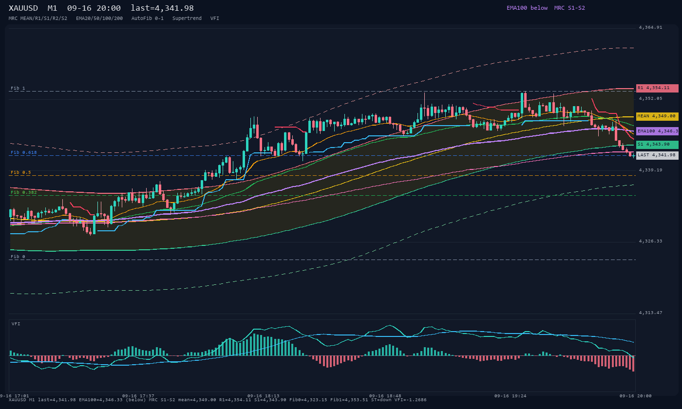 XAUUSD M1