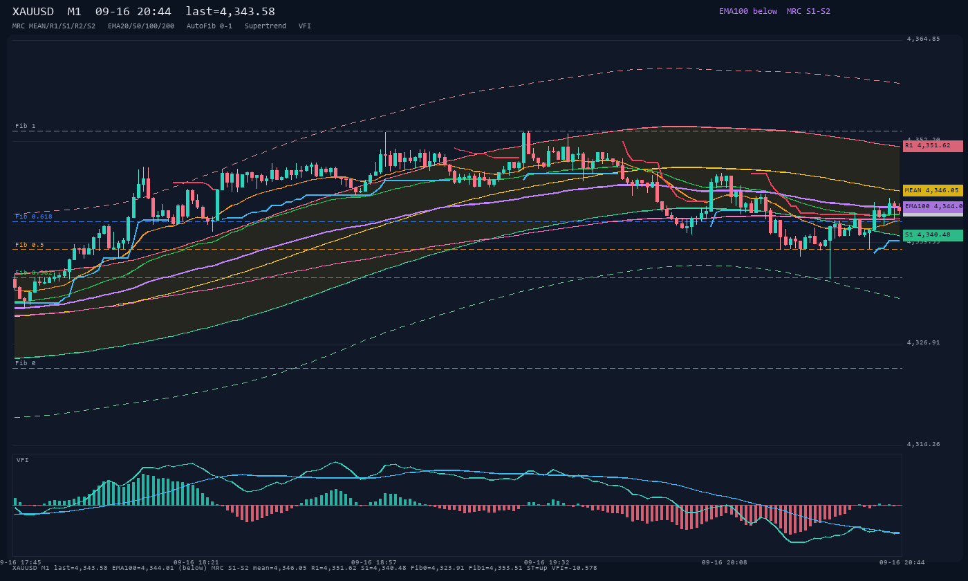 XAUUSD M1