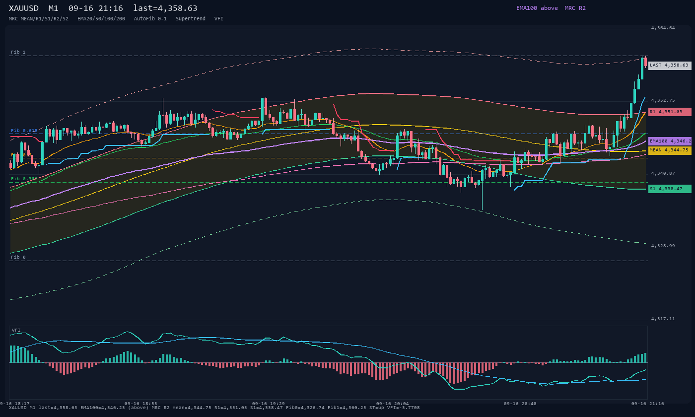 XAUUSD M1