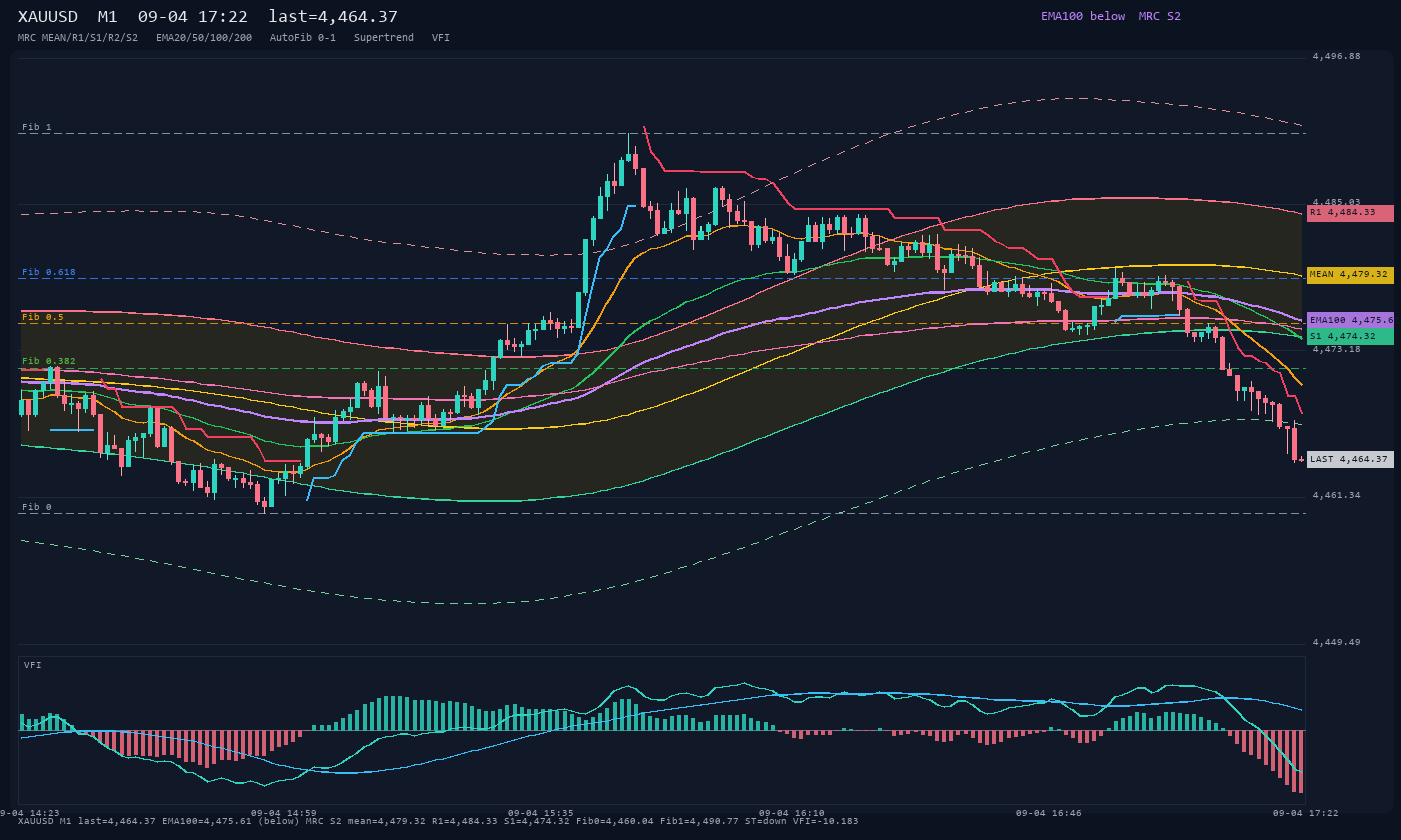 XAUUSD M1