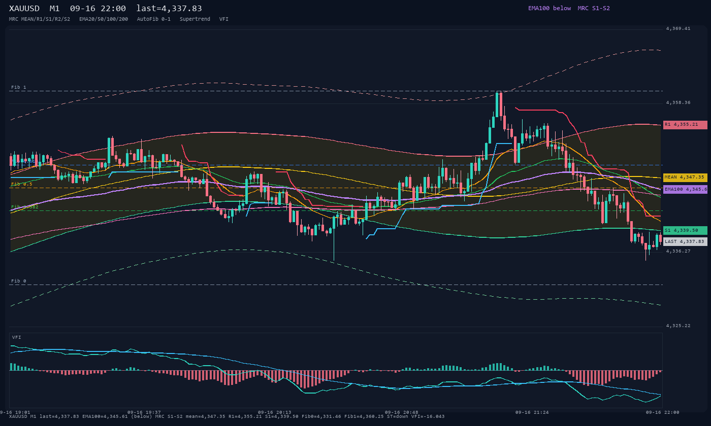 XAUUSD M1