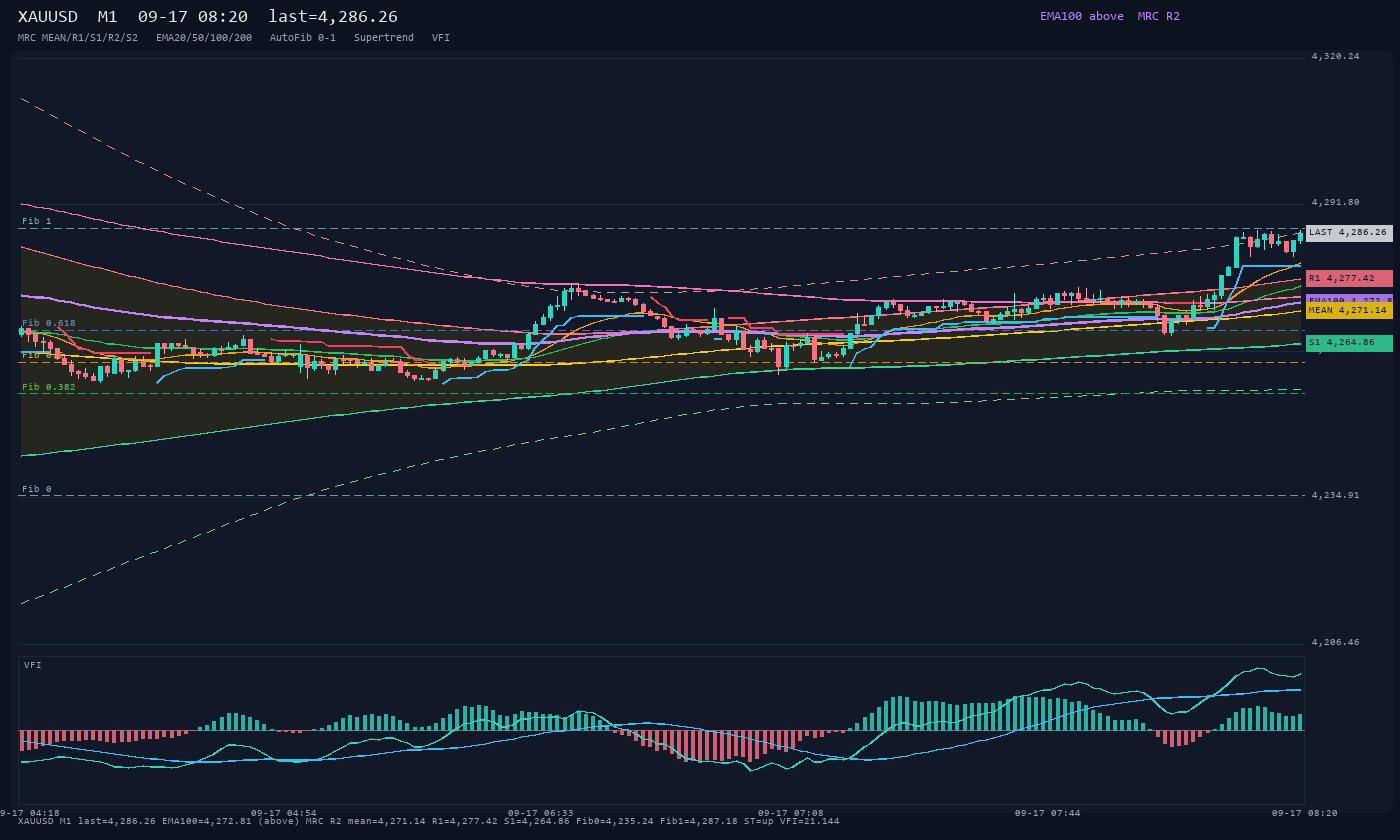 XAUUSD M1