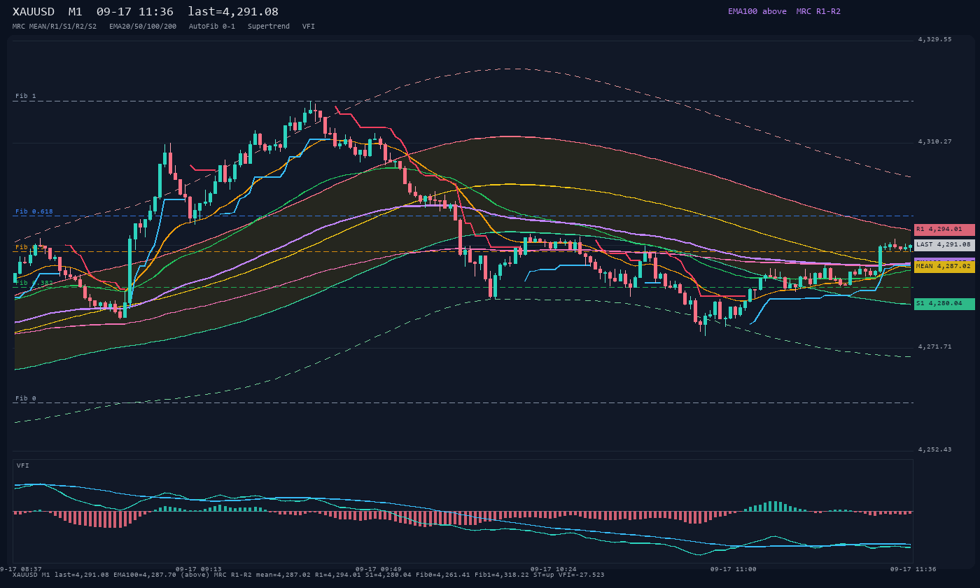 XAUUSD M1