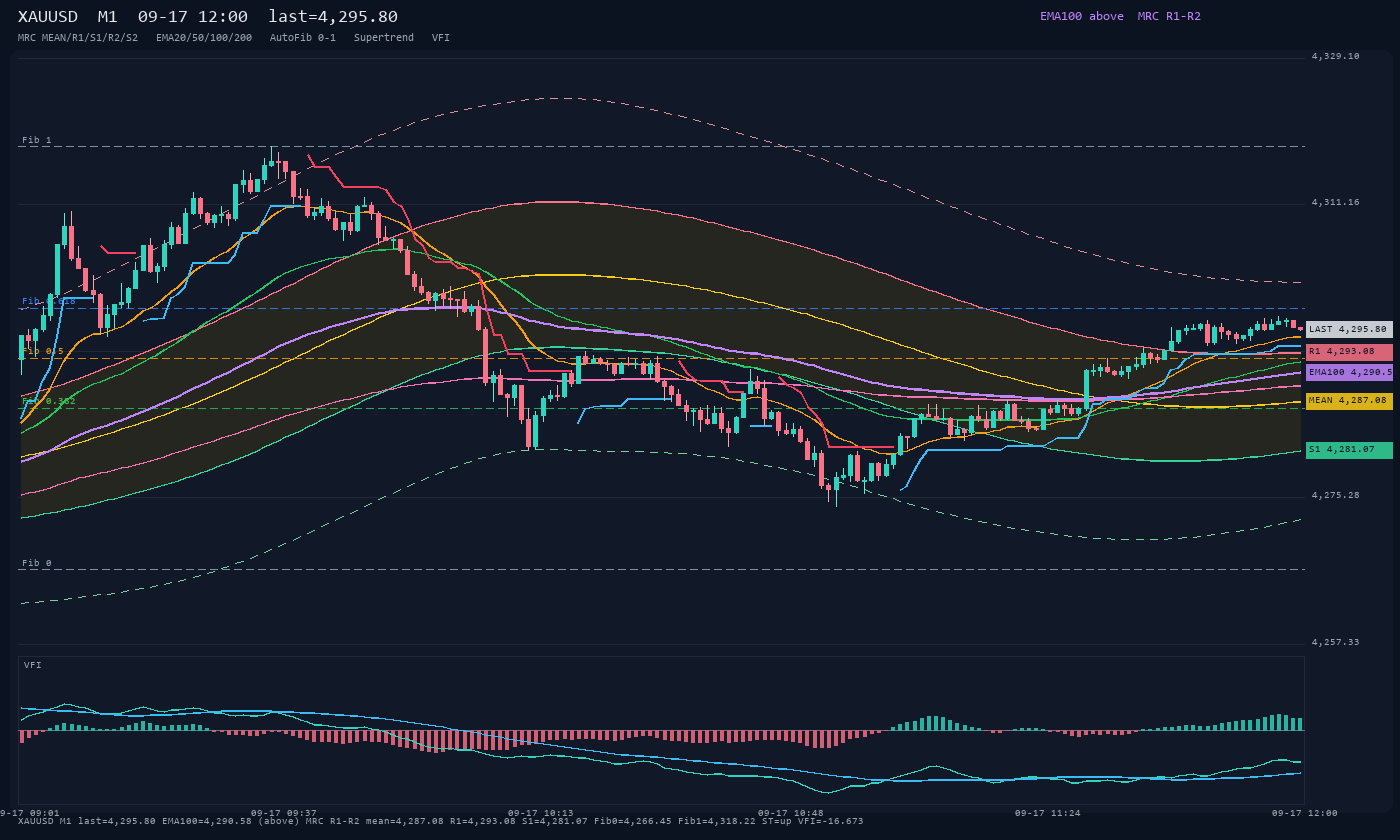XAUUSD M1