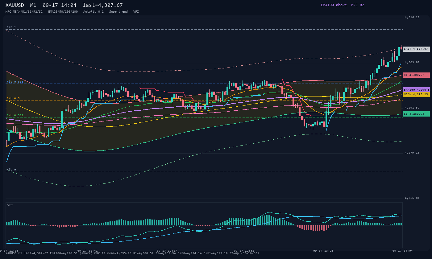 XAUUSD M1