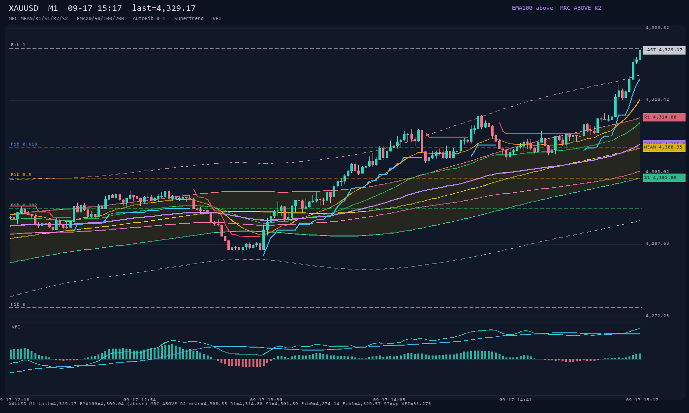 XAUUSD M1