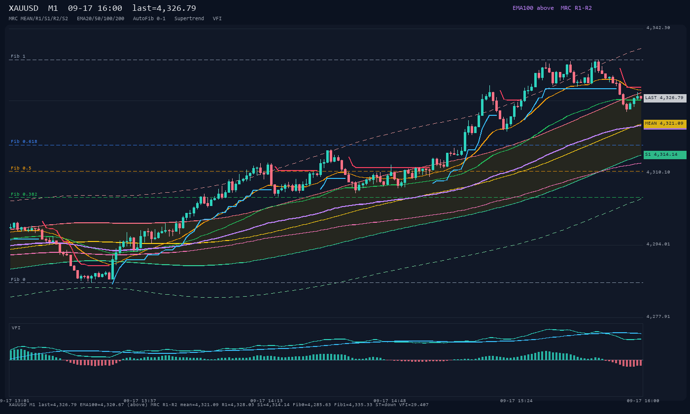 XAUUSD M1