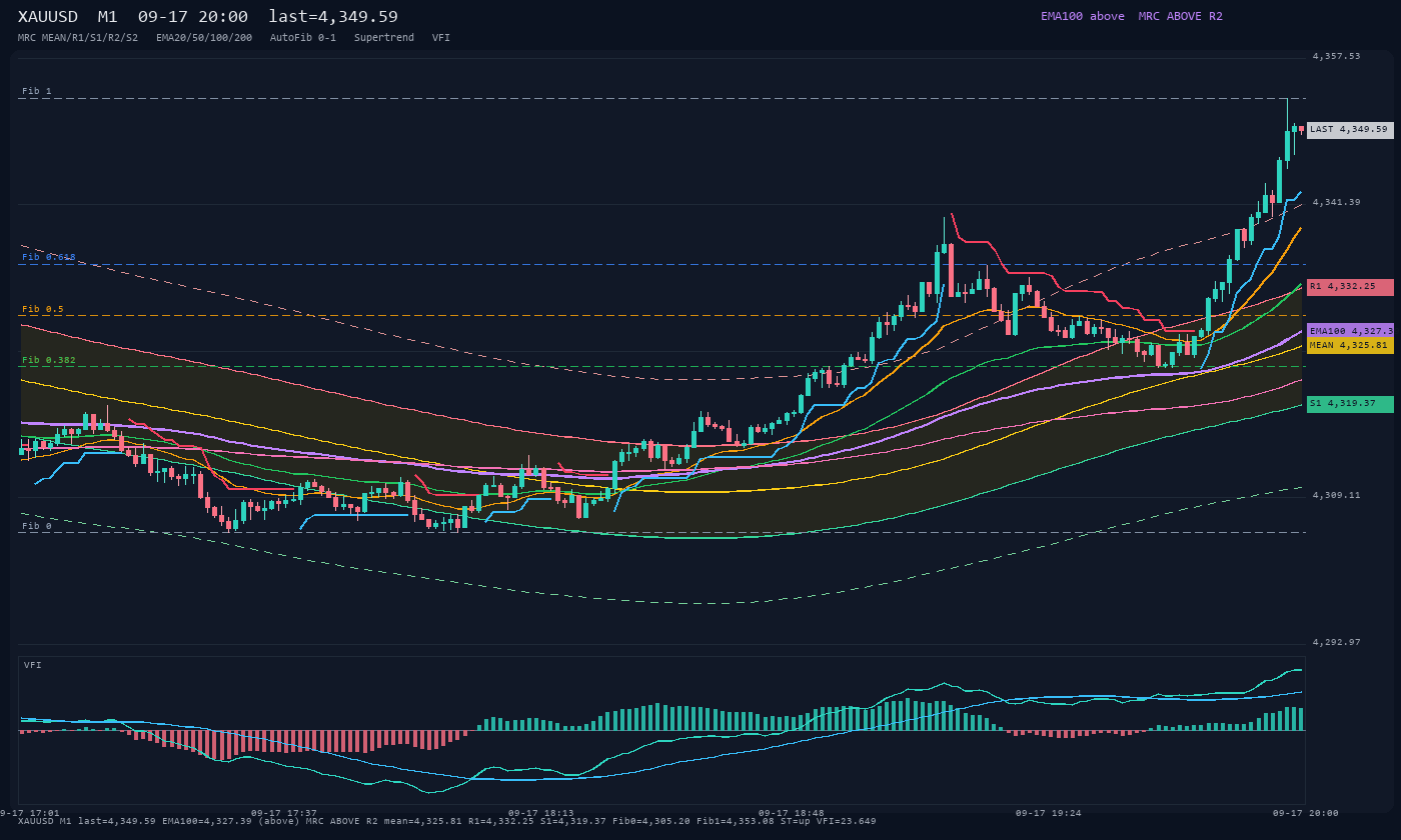 XAUUSD M1