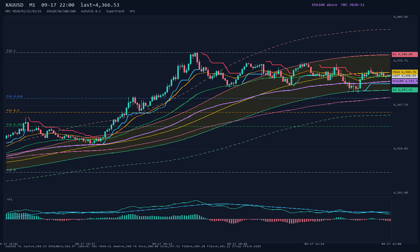 XAUUSD M1