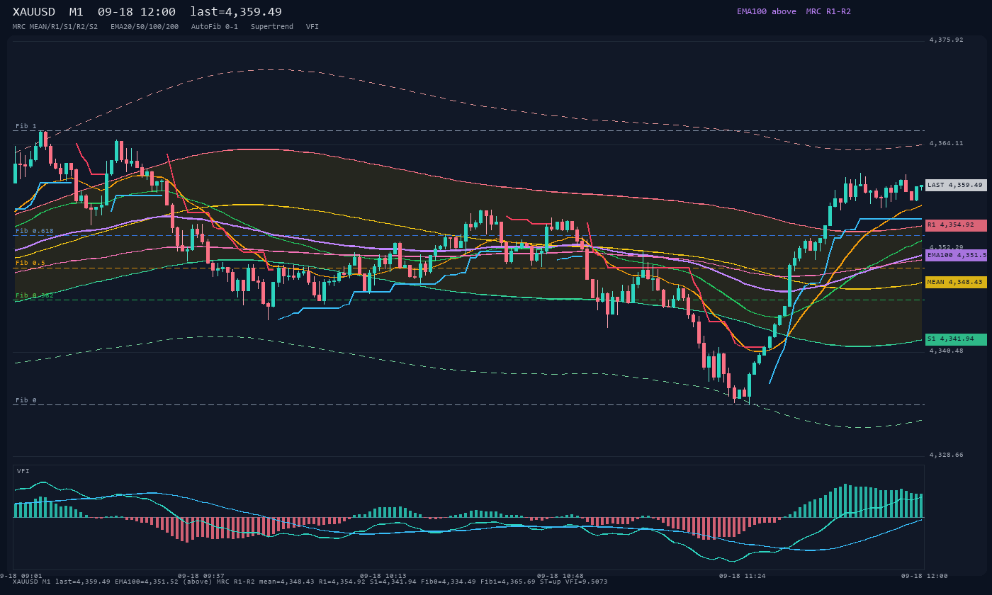 XAUUSD M1