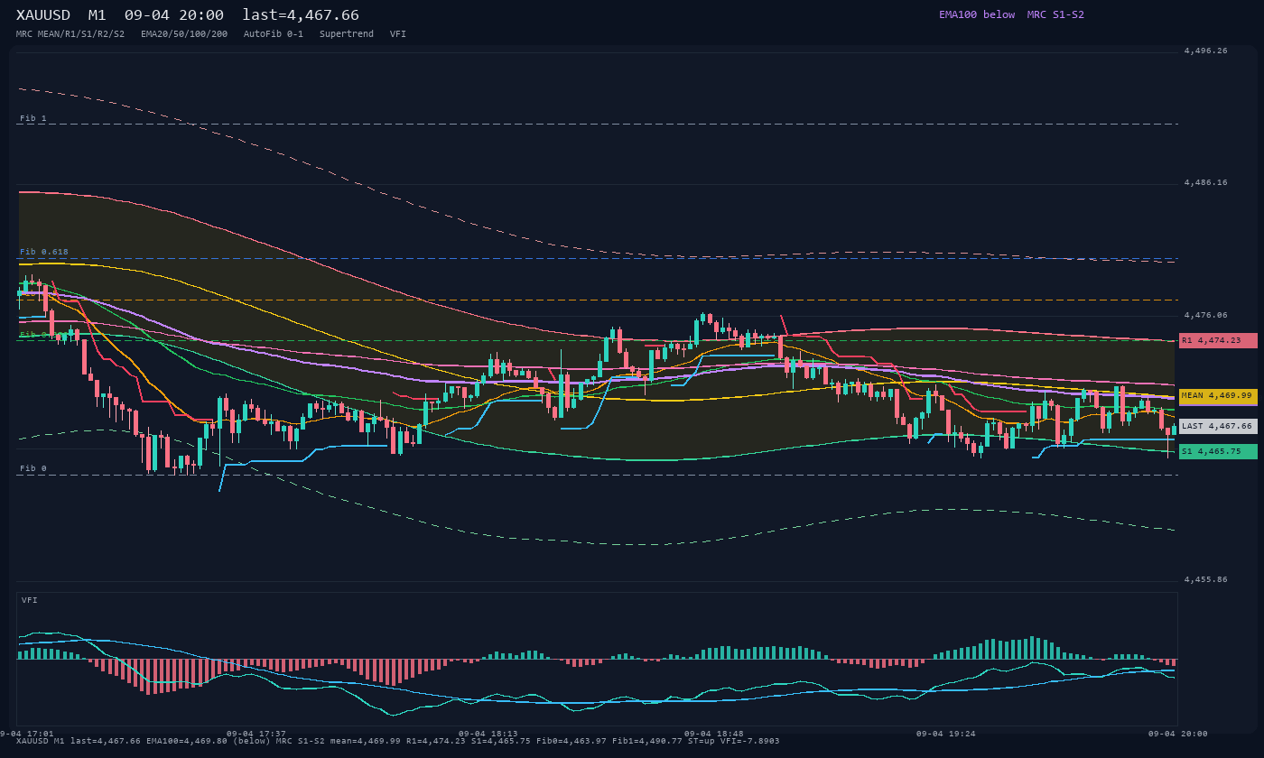 XAUUSD M1