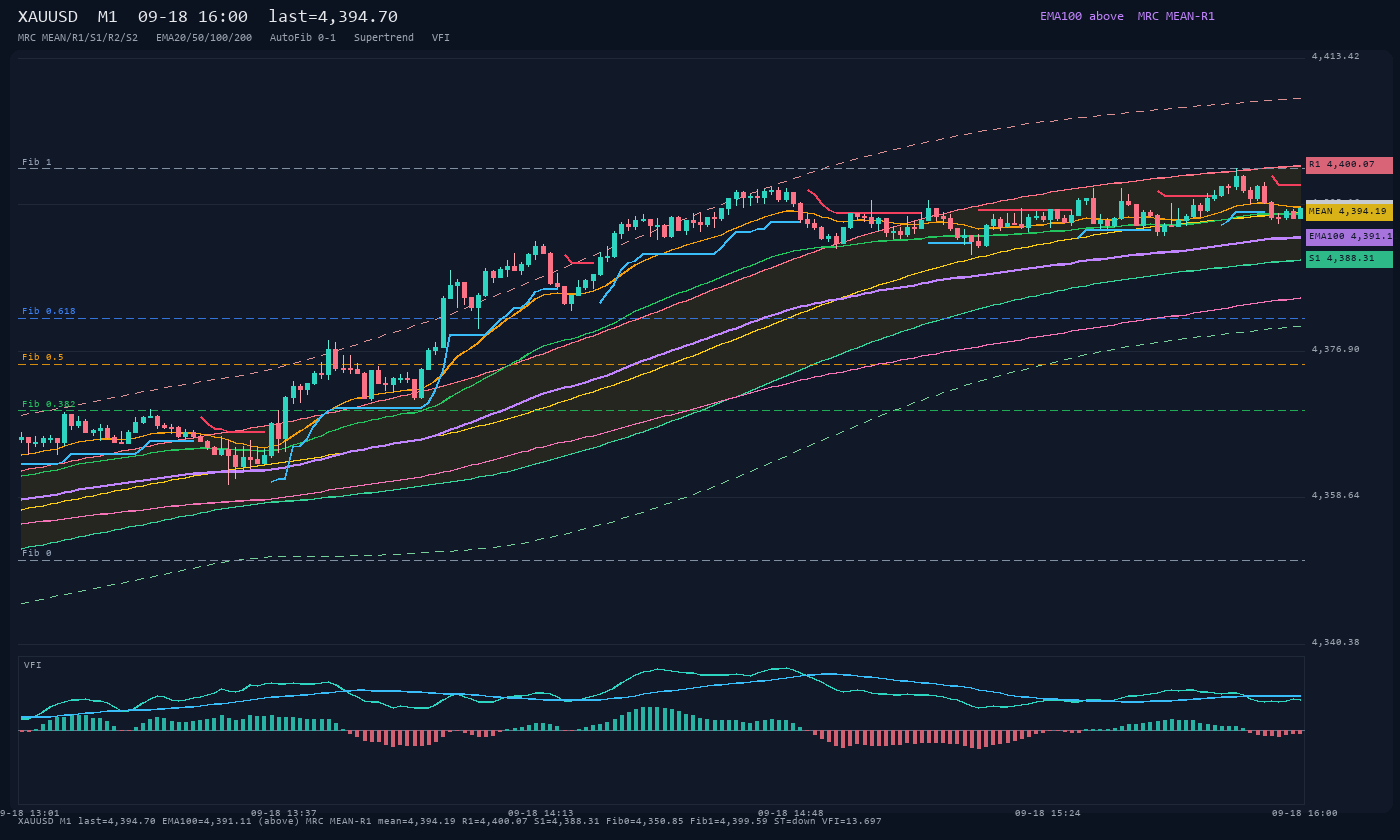 XAUUSD M1