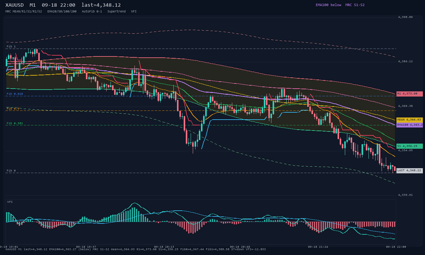 XAUUSD M1