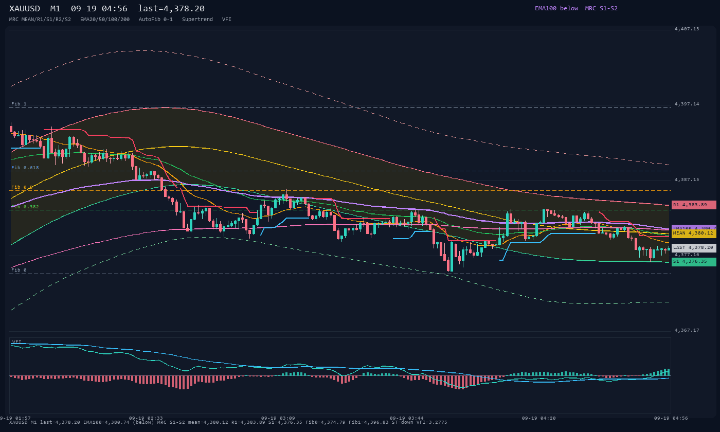 XAUUSD M1