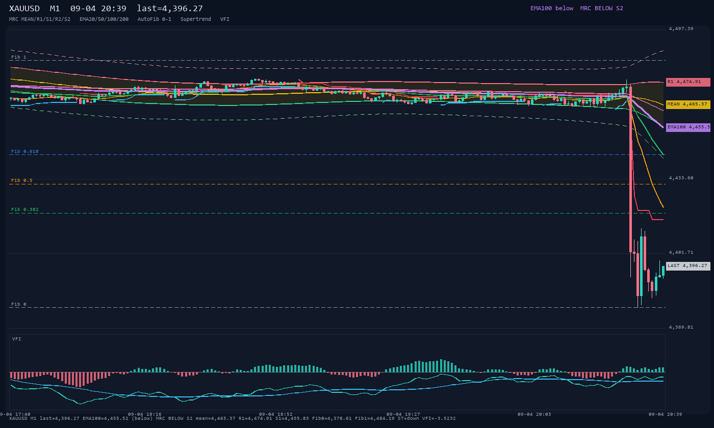 XAUUSD M1