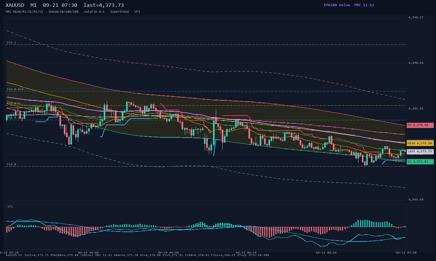 XAUUSD M1