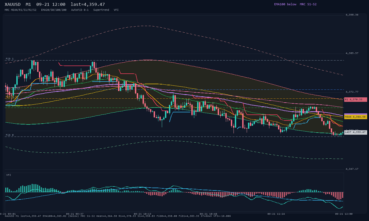 XAUUSD M1
