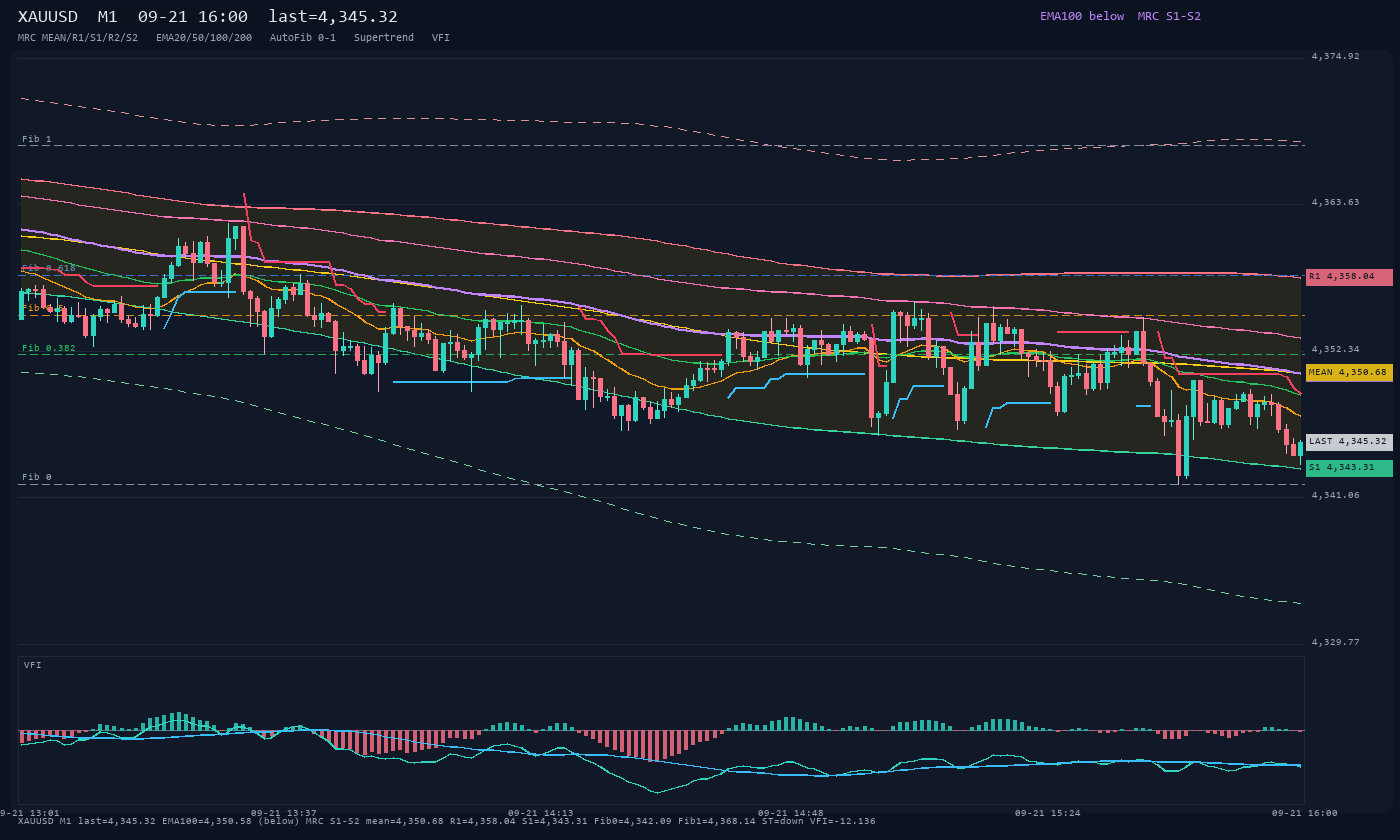 XAUUSD M1