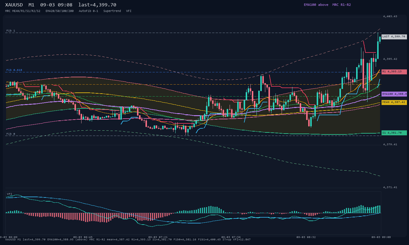 XAUUSD M1