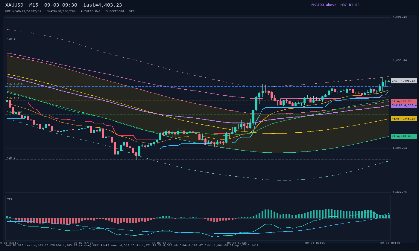 XAUUSD M15