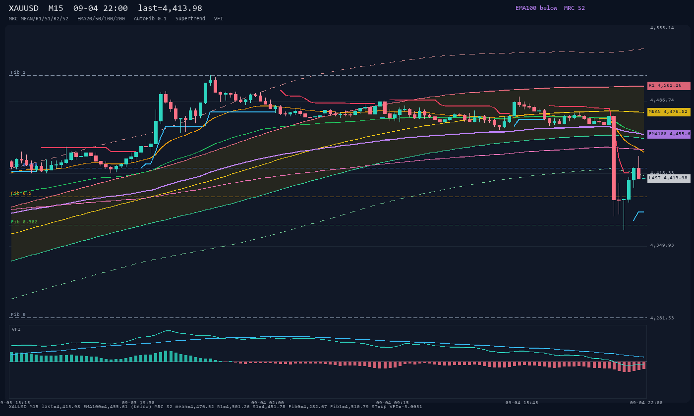 XAUUSD M15