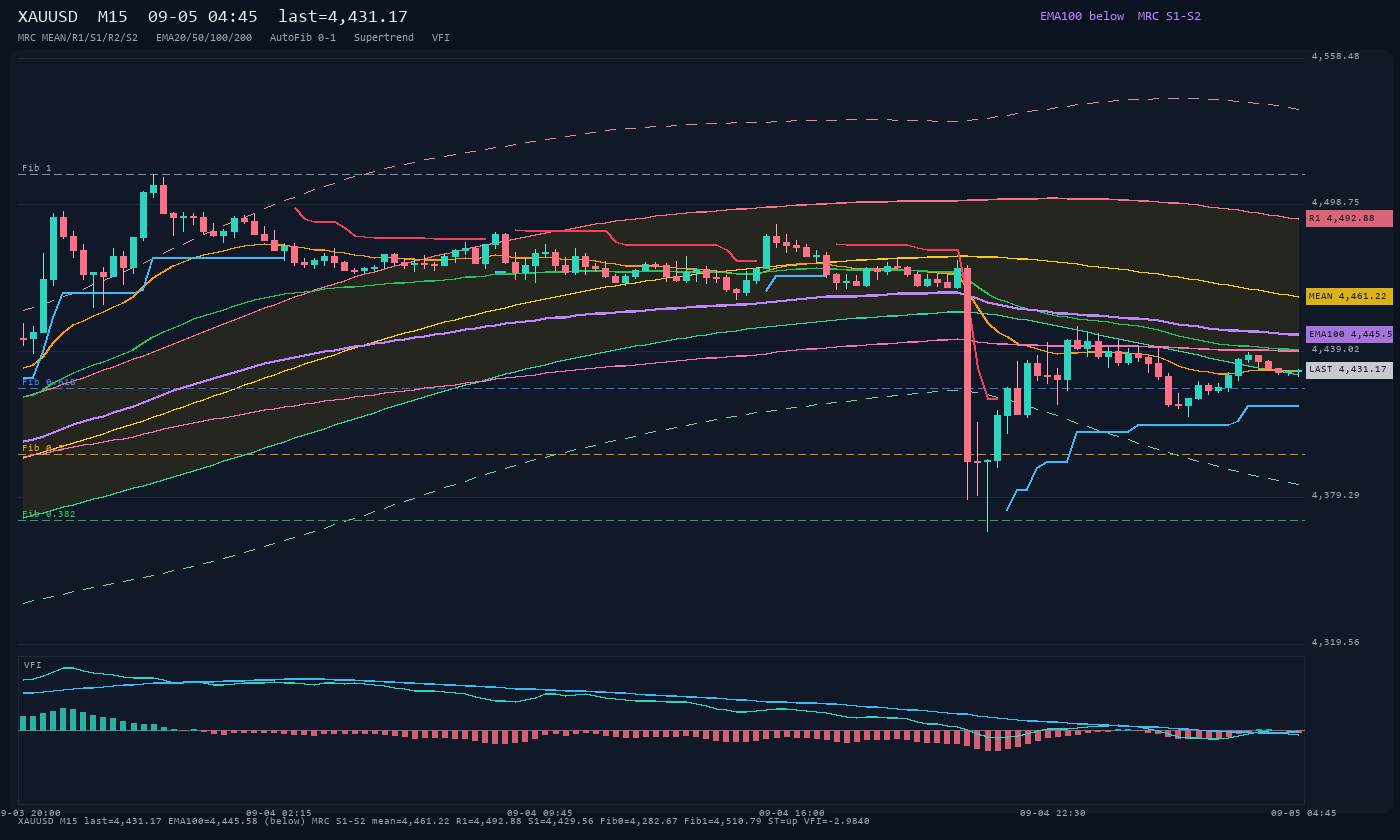 XAUUSD M15