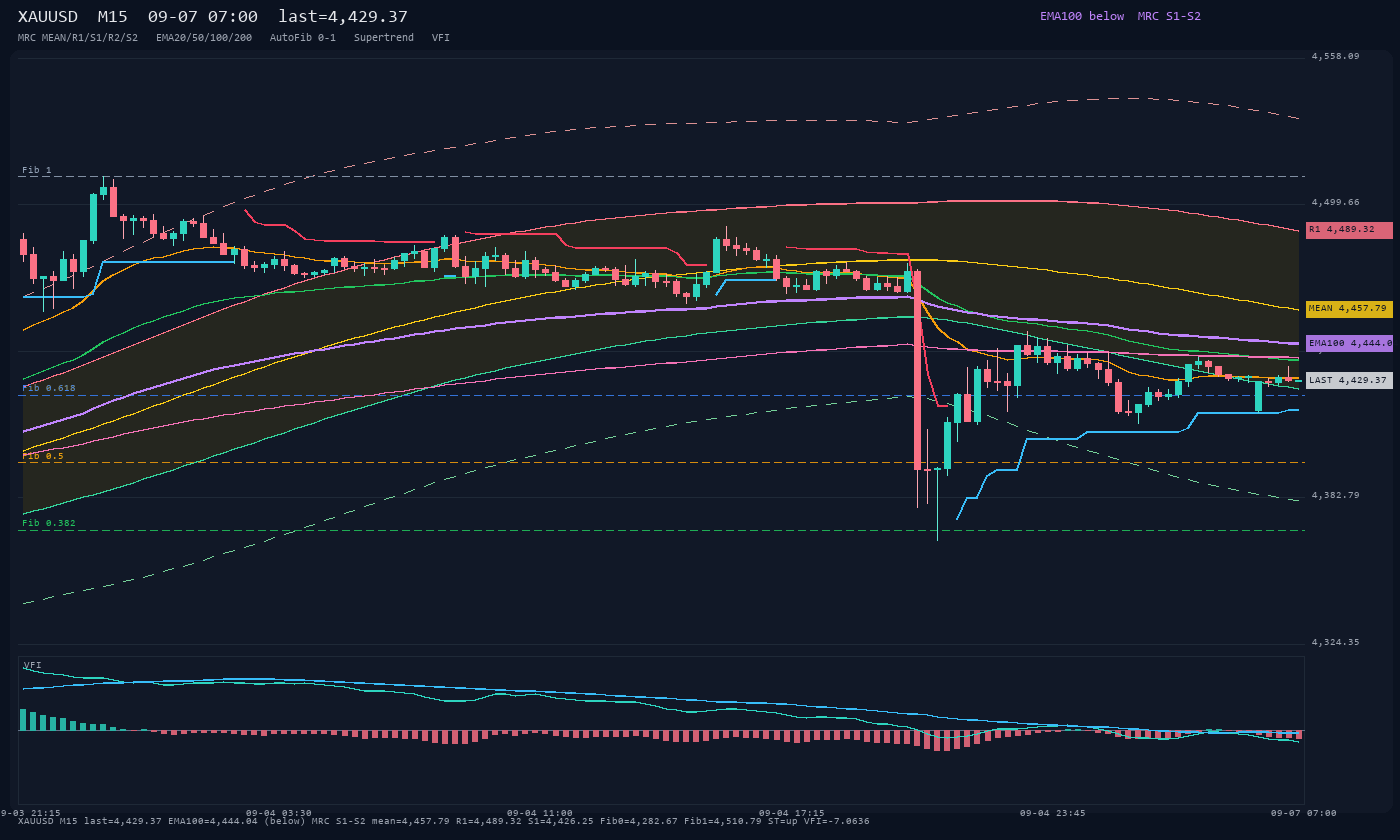 XAUUSD M15
