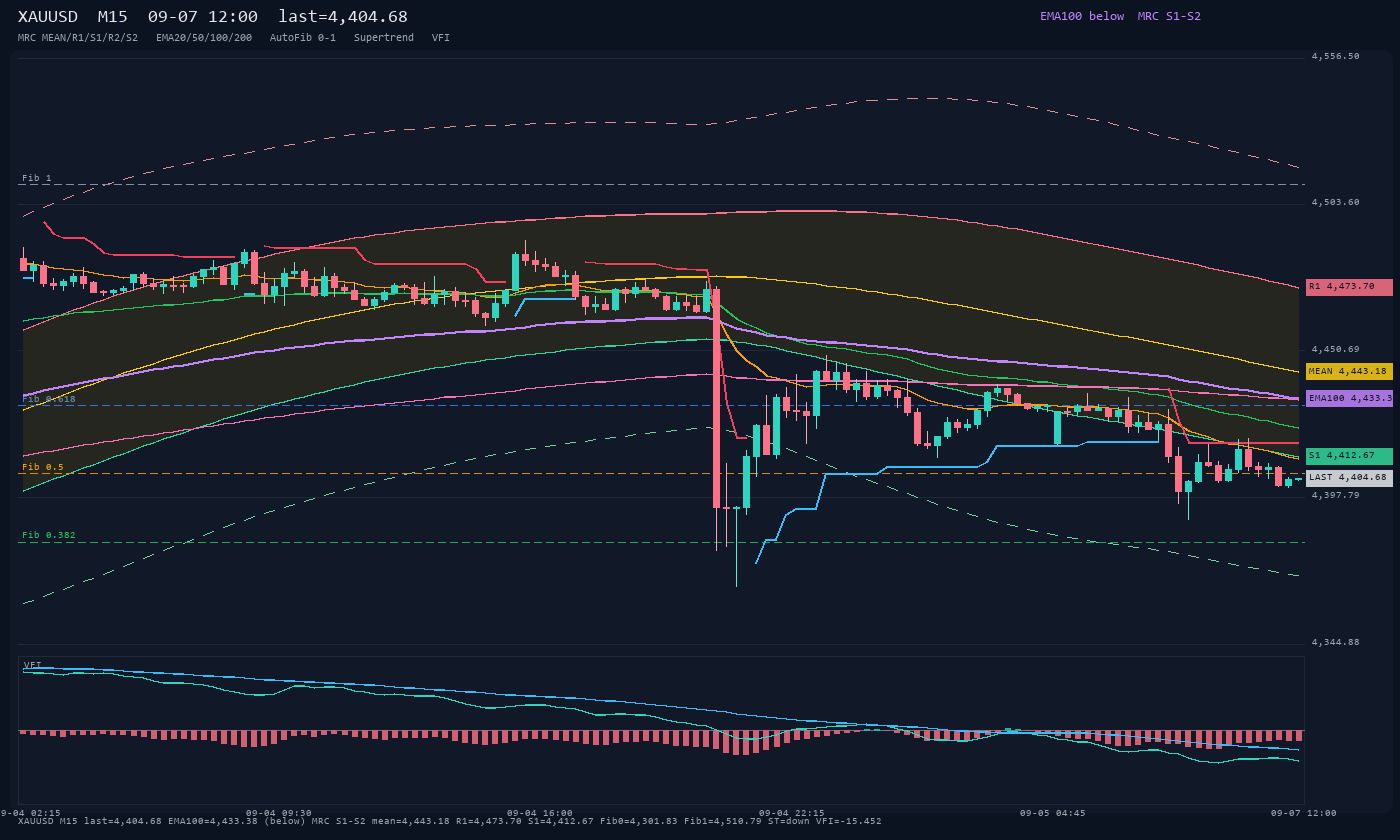 XAUUSD M15