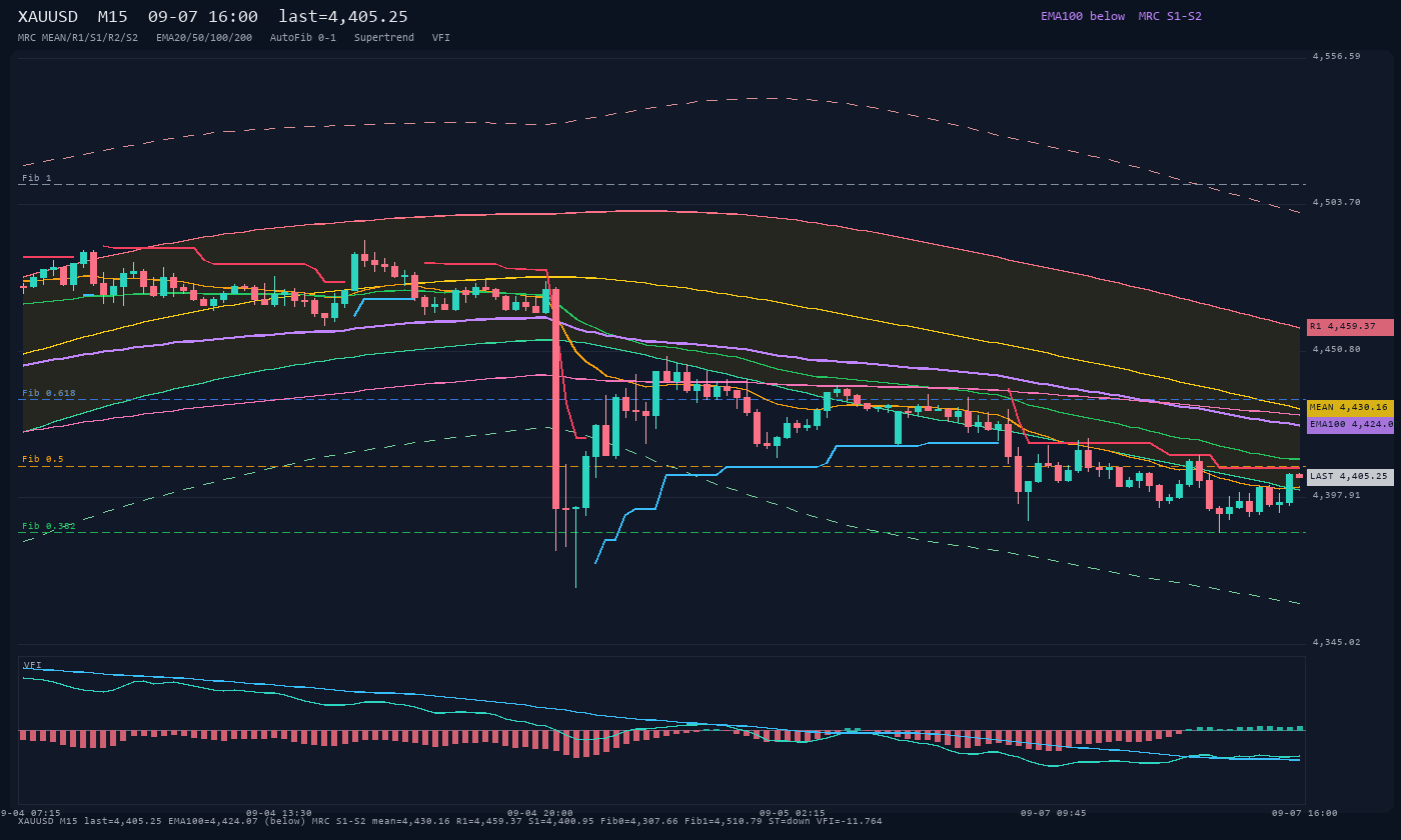 XAUUSD M15