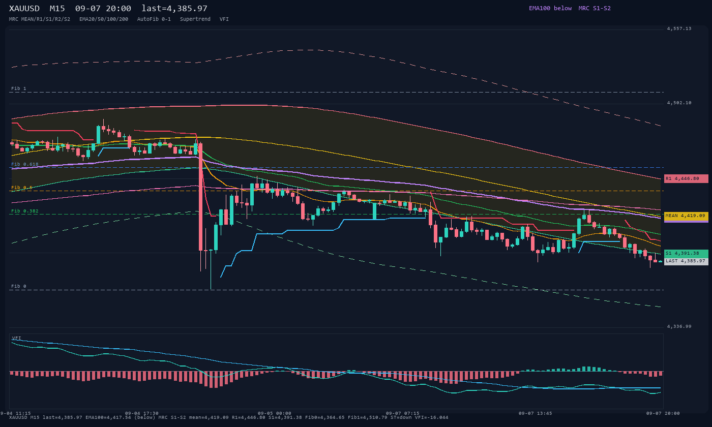 XAUUSD M15
