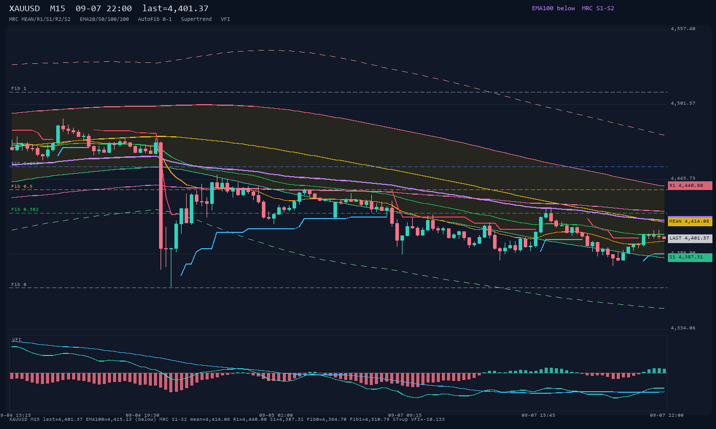 XAUUSD M15