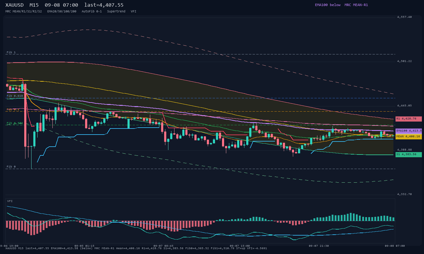XAUUSD M15