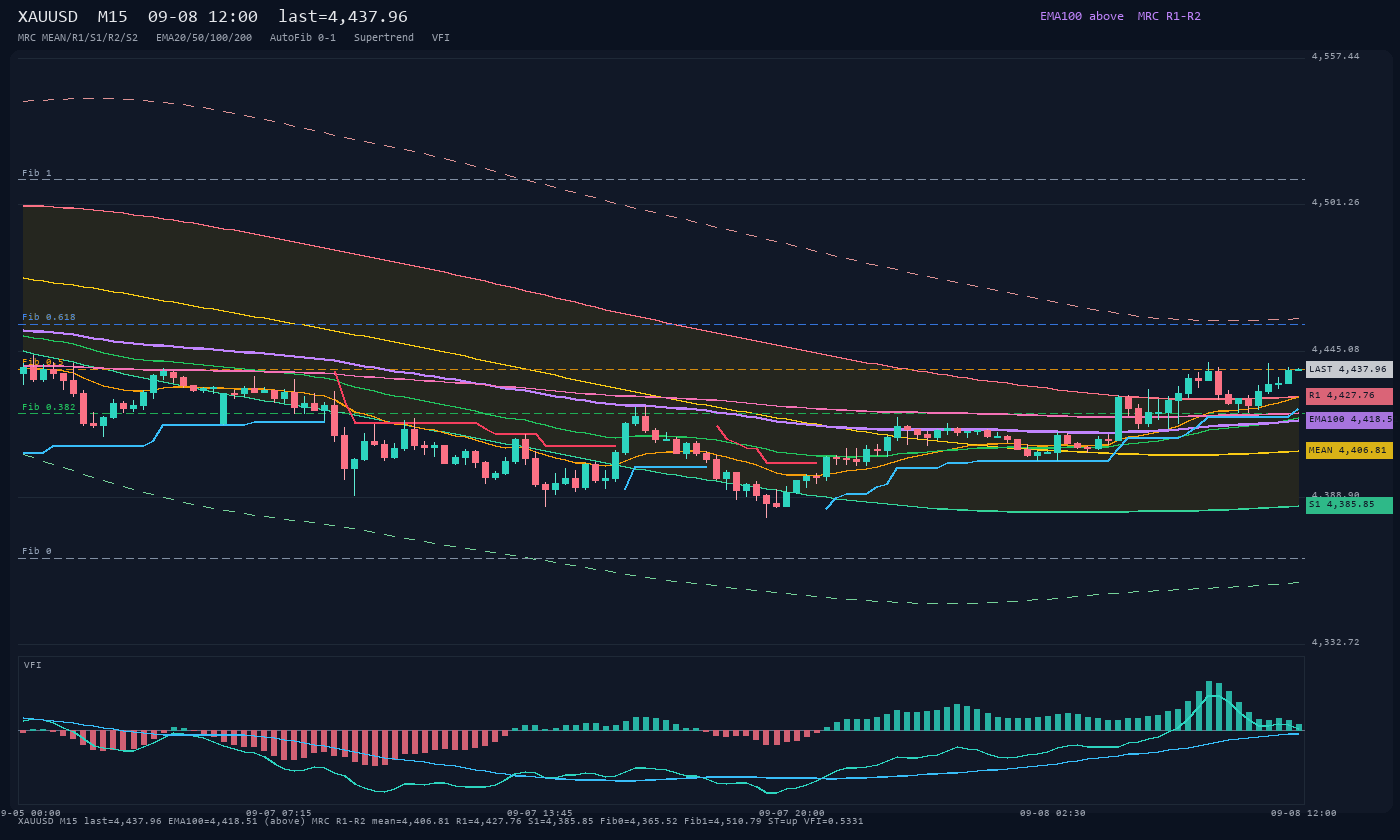 XAUUSD M15