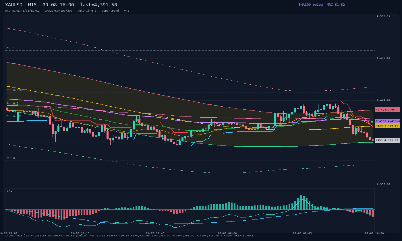 XAUUSD M15