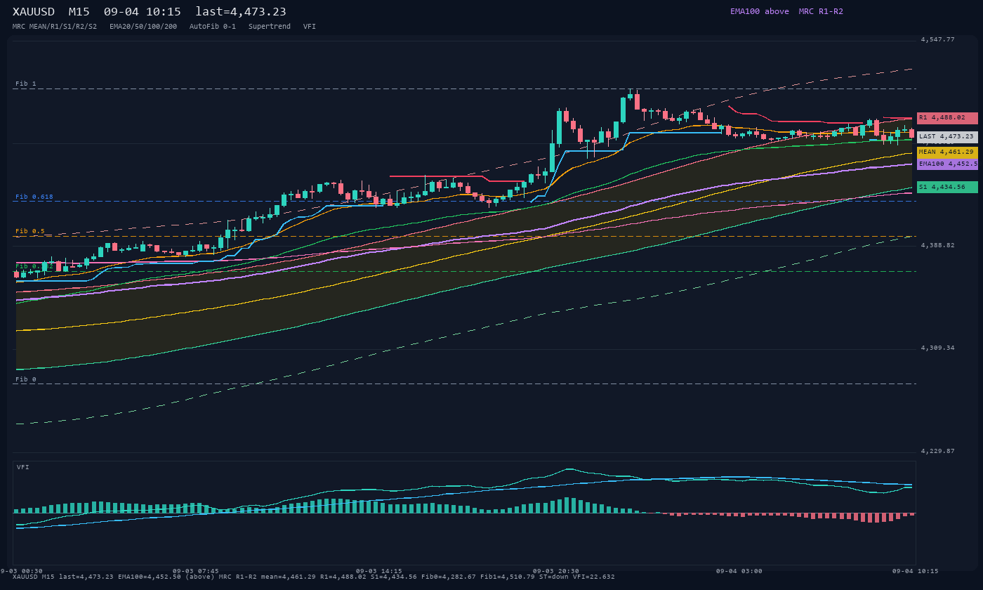 XAUUSD M15