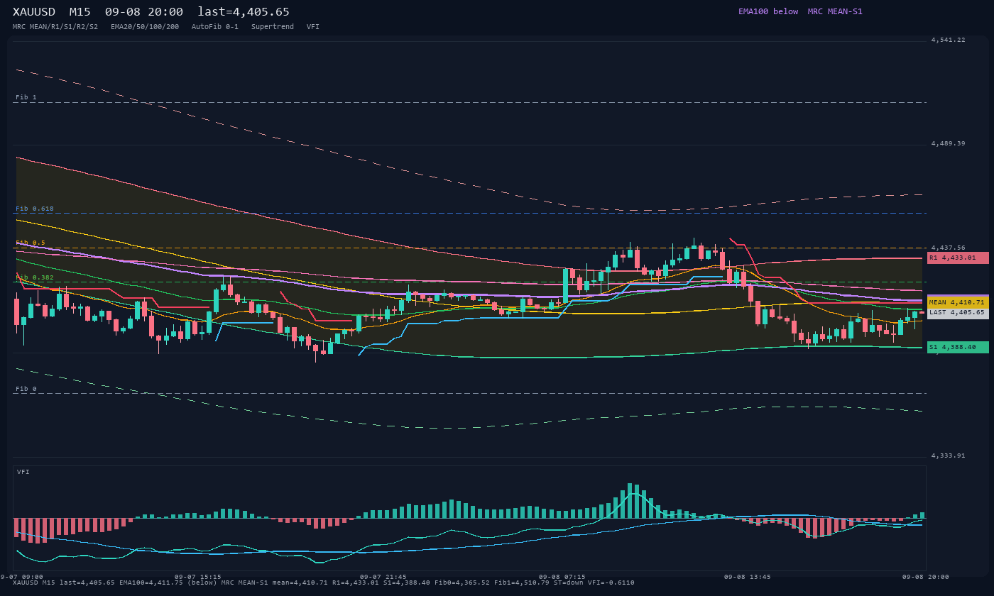 XAUUSD M15