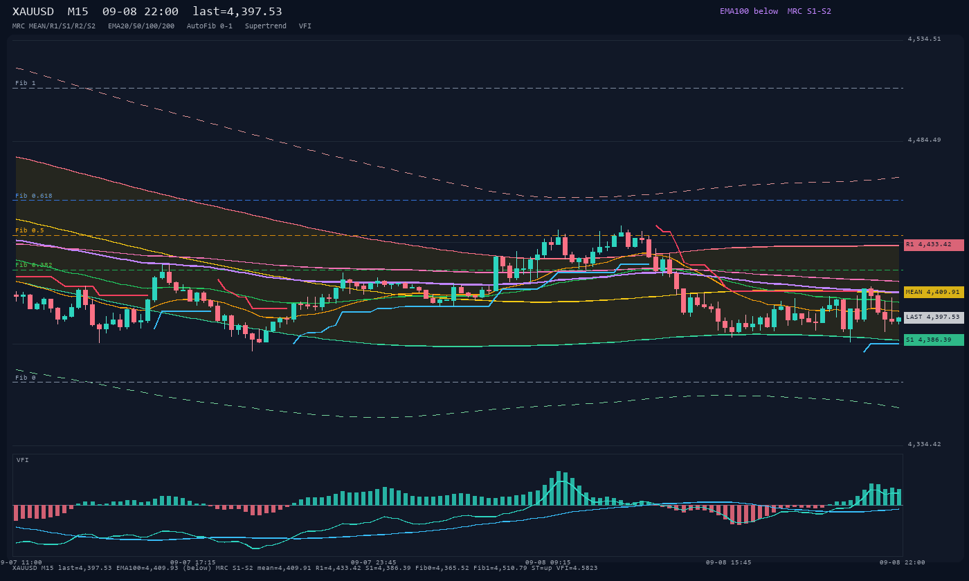 XAUUSD M15