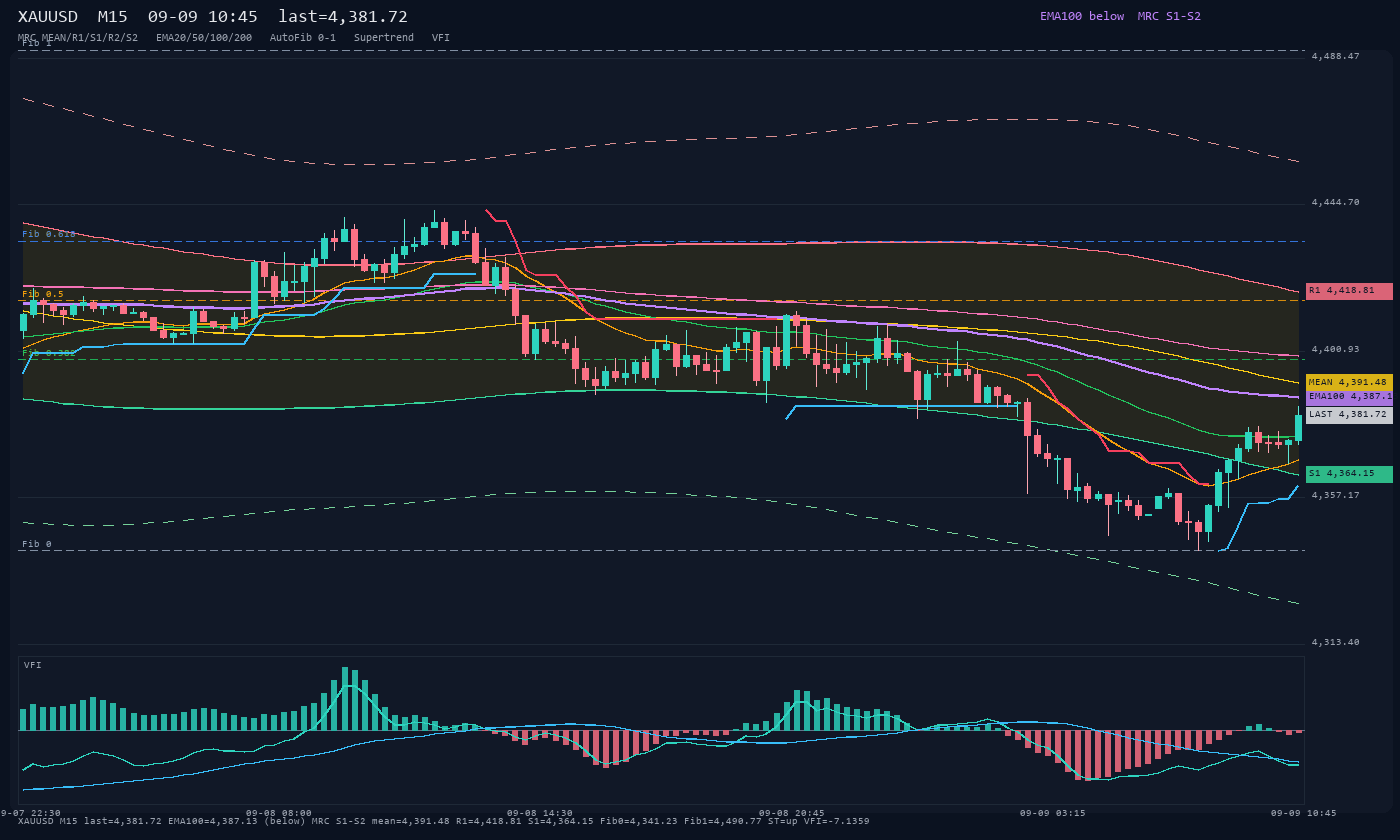 XAUUSD M15