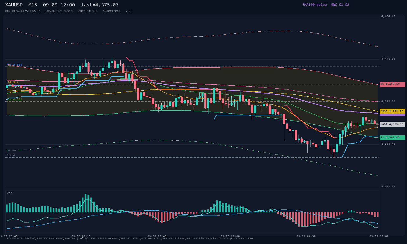 XAUUSD M15
