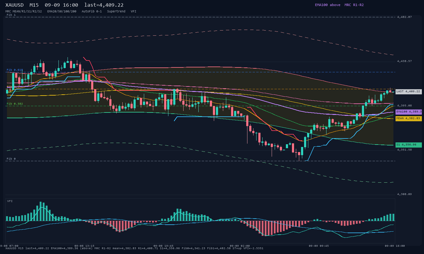 XAUUSD M15