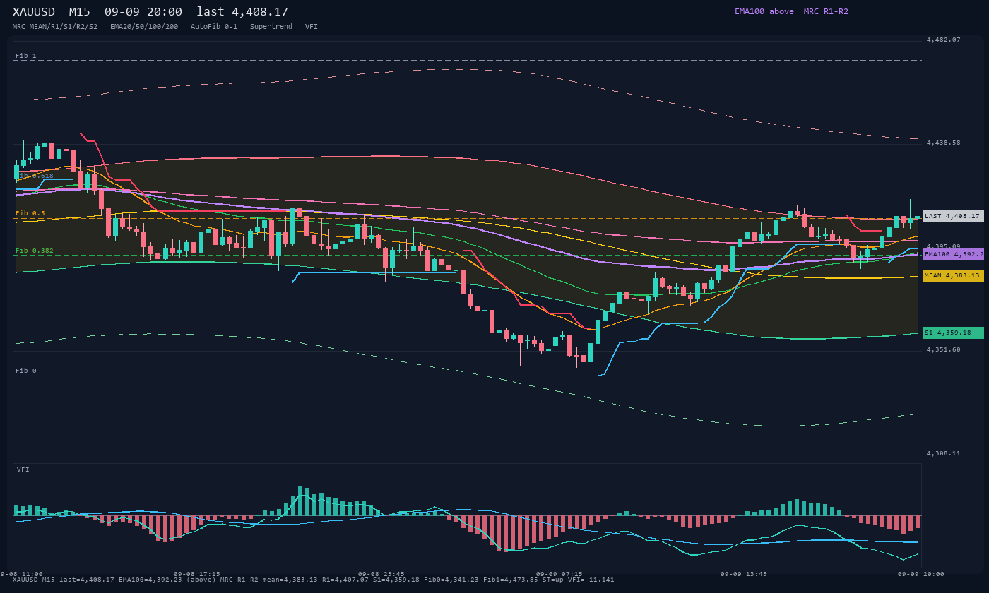 XAUUSD M15