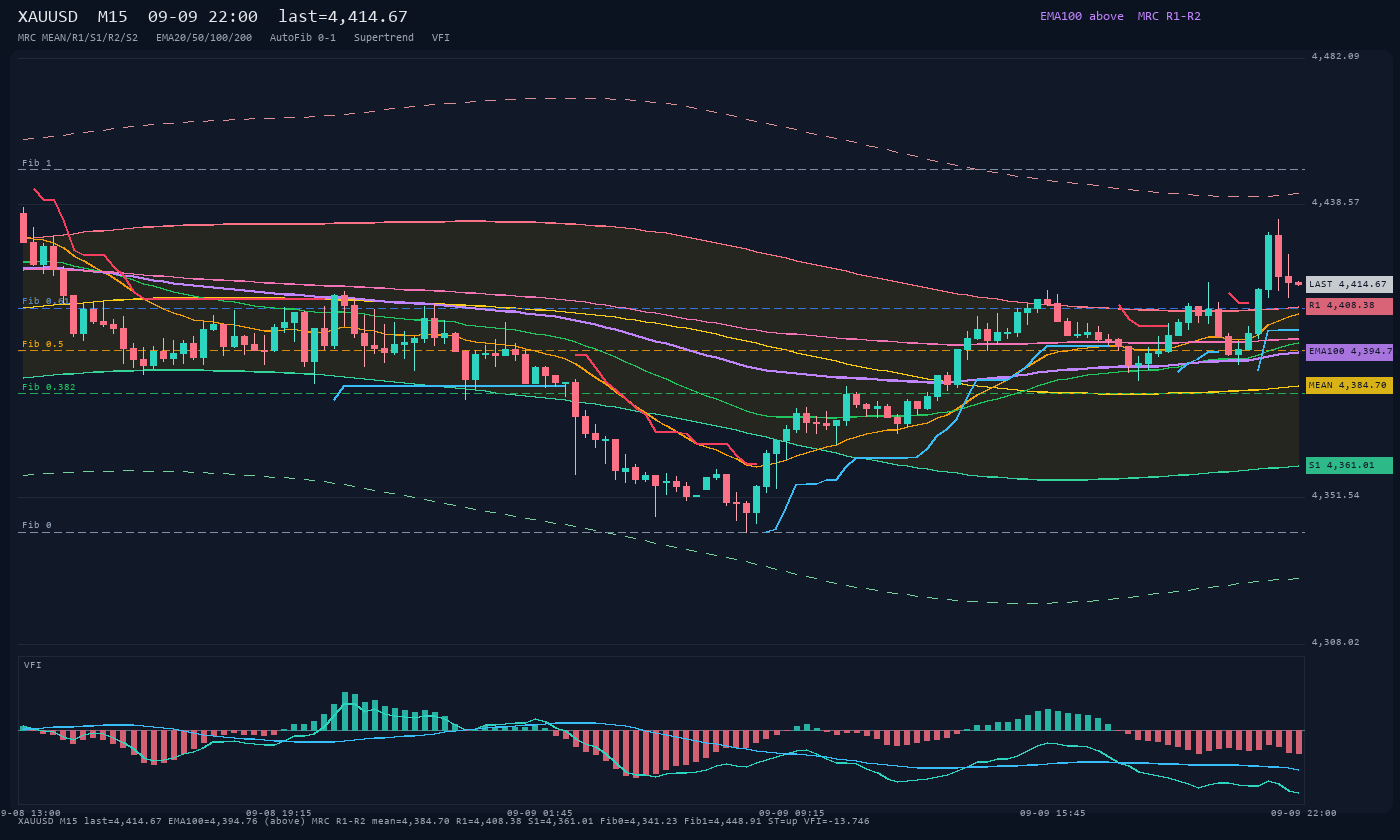 XAUUSD M15
