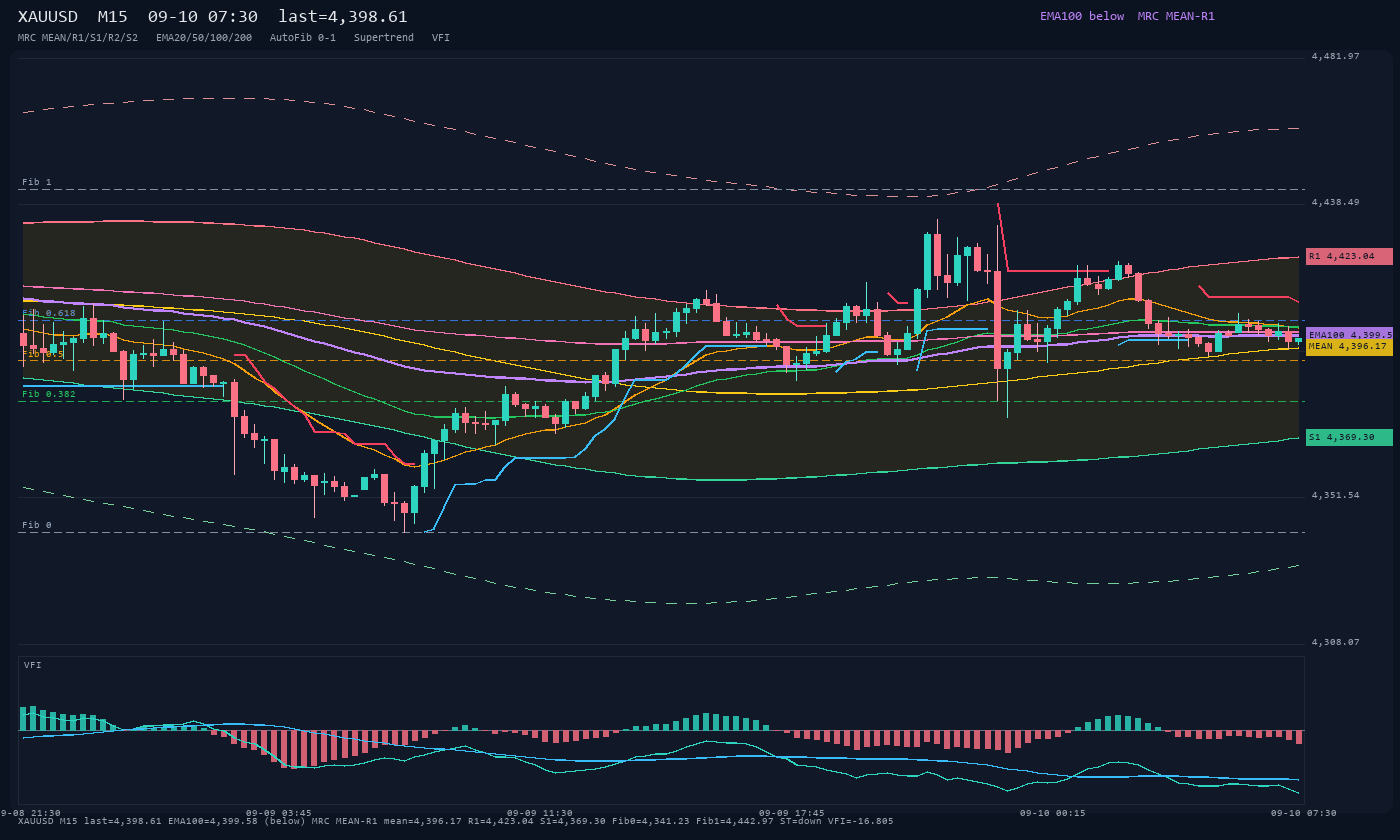 XAUUSD M15