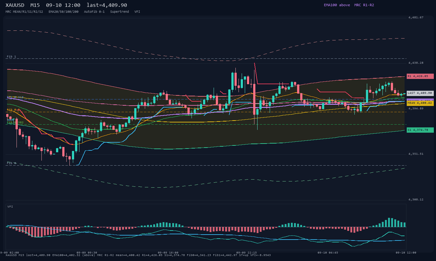 XAUUSD M15