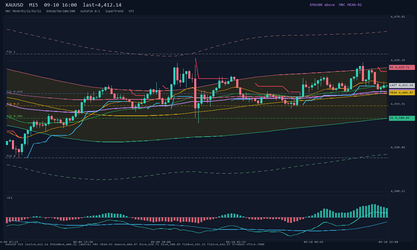 XAUUSD M15