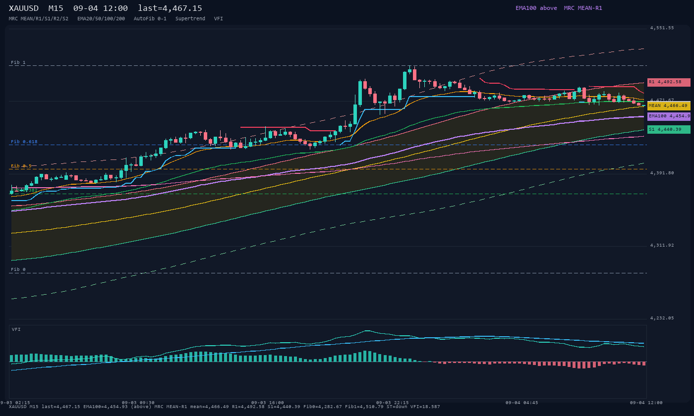 XAUUSD M15