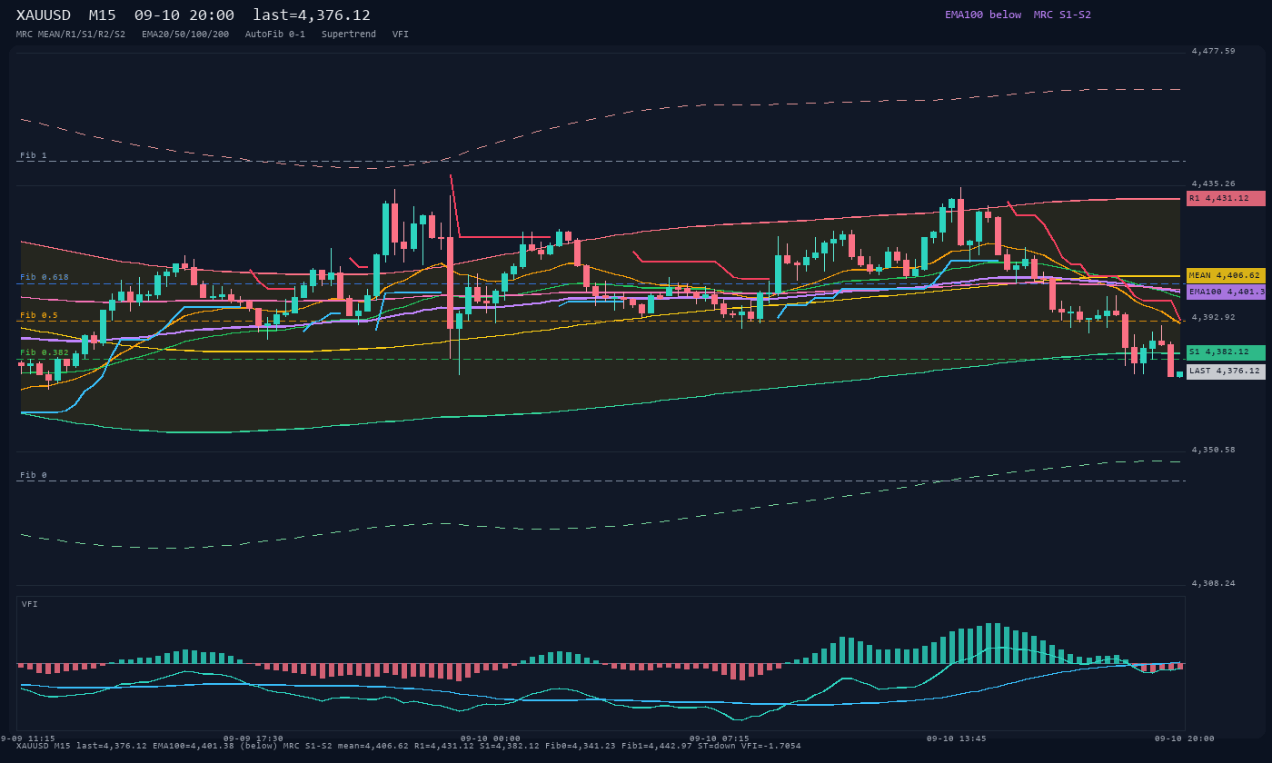 XAUUSD M15