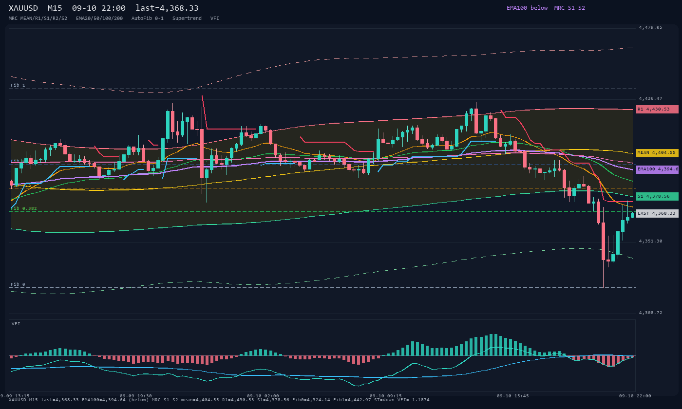 XAUUSD M15
