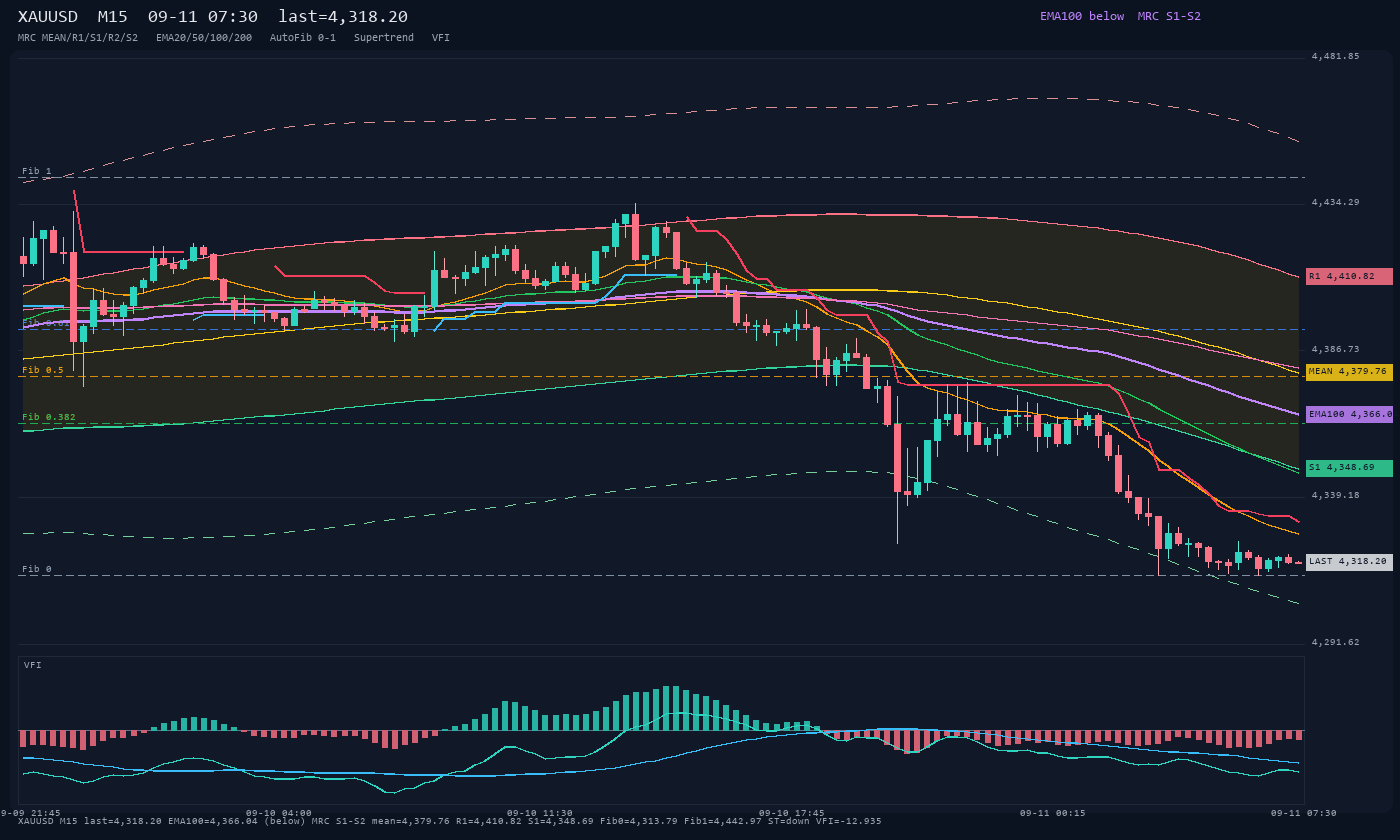 XAUUSD M15